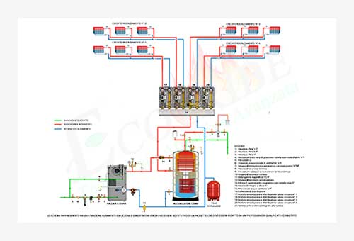 Schema termo idraulico per caldaia a legna Blaze Green BG e accumulatore termico combinato per riscaldamento e produzione della sanitaria con il sistema "TANK in TANK"